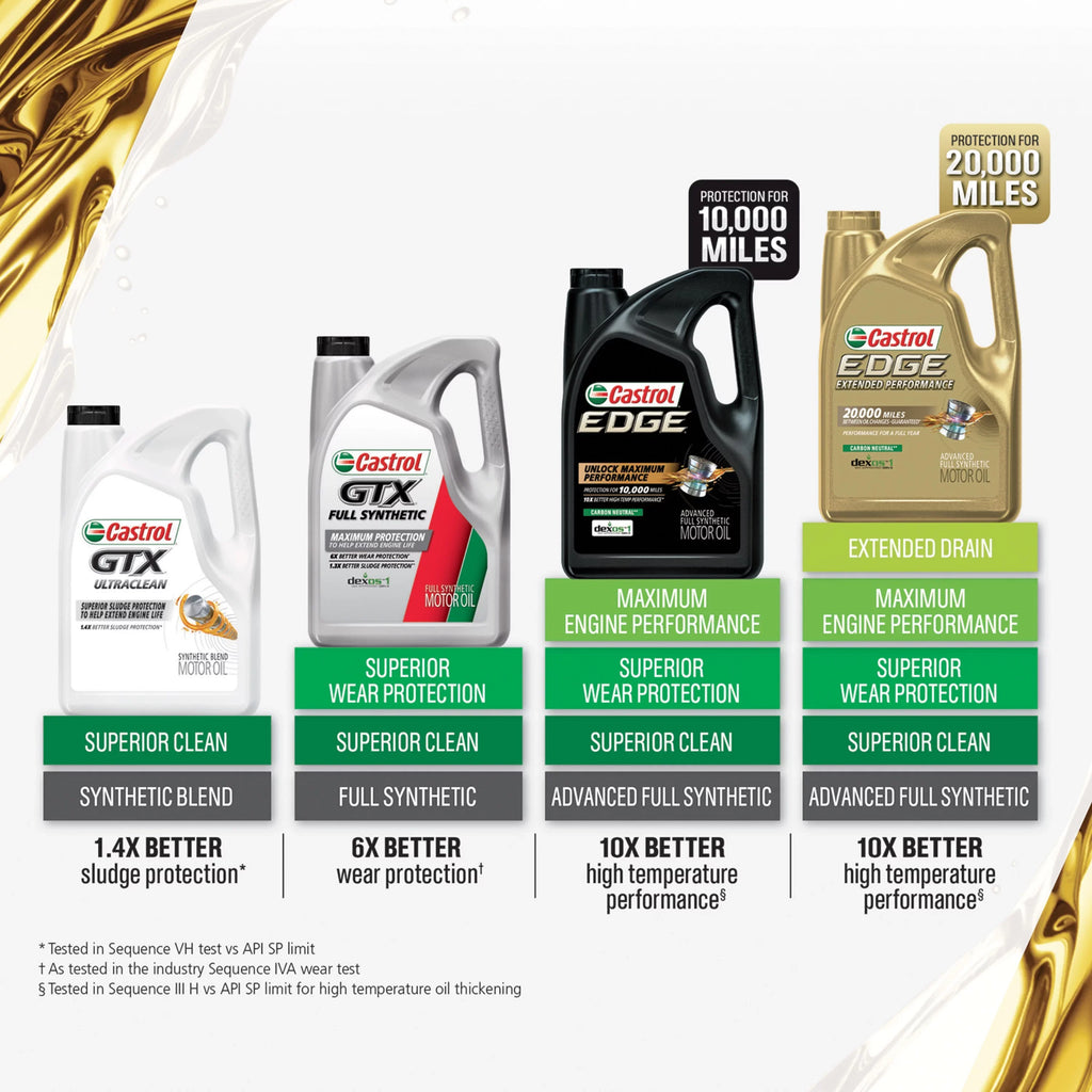 Quarts 5W-20 Advanced 5 Castrol EDGE Motor Performance Synthetic Oil, Full Extended