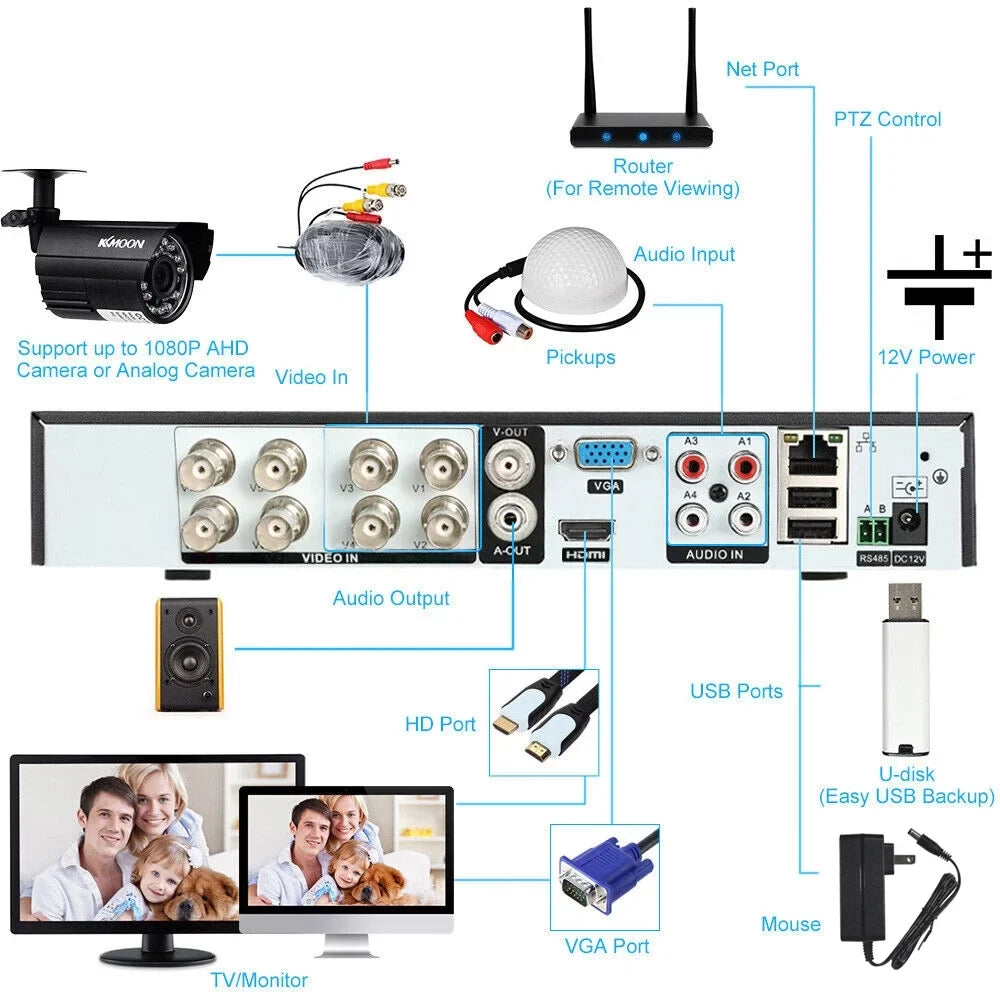 Phone Digital Remote 4CH HD Video Monitoring System CCTV Recorder, with Full 1080P DVR KKmoon